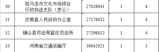 速查！河南省2026省考職位調(diào)整！駐馬店這些崗位核減取消
