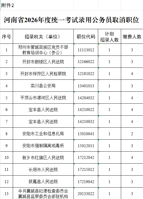 速查！河南省2026省考職位調(diào)整！駐馬店這些崗位核減取消