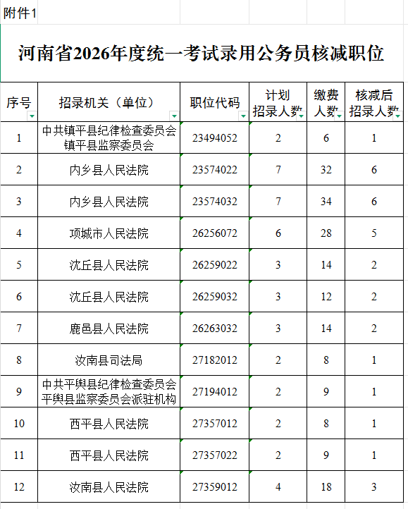 速查！河南省2026省考職位調(diào)整！駐馬店這些崗位核減取消