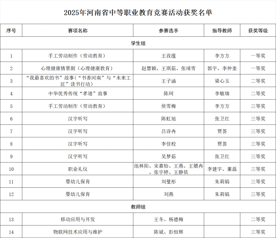  喜報(bào)！駐馬店職業(yè)技術(shù)學(xué)院師生在2025年河南省職業(yè)技能大賽中斬獲佳績(jī)