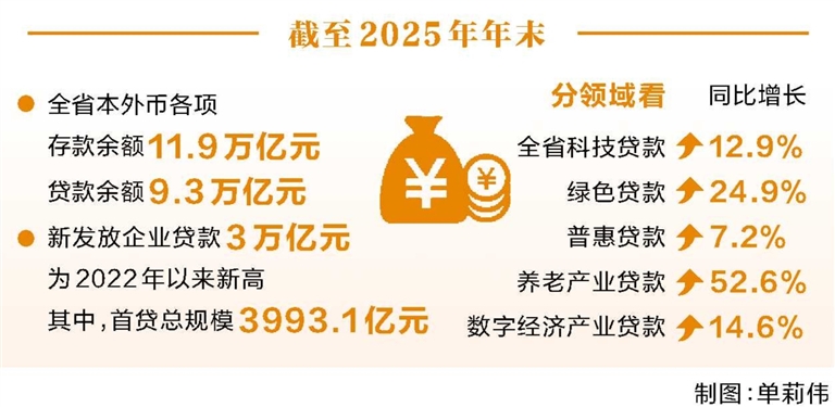 去年河南省新發(fā)放企業(yè)貸款創(chuàng)近年新高