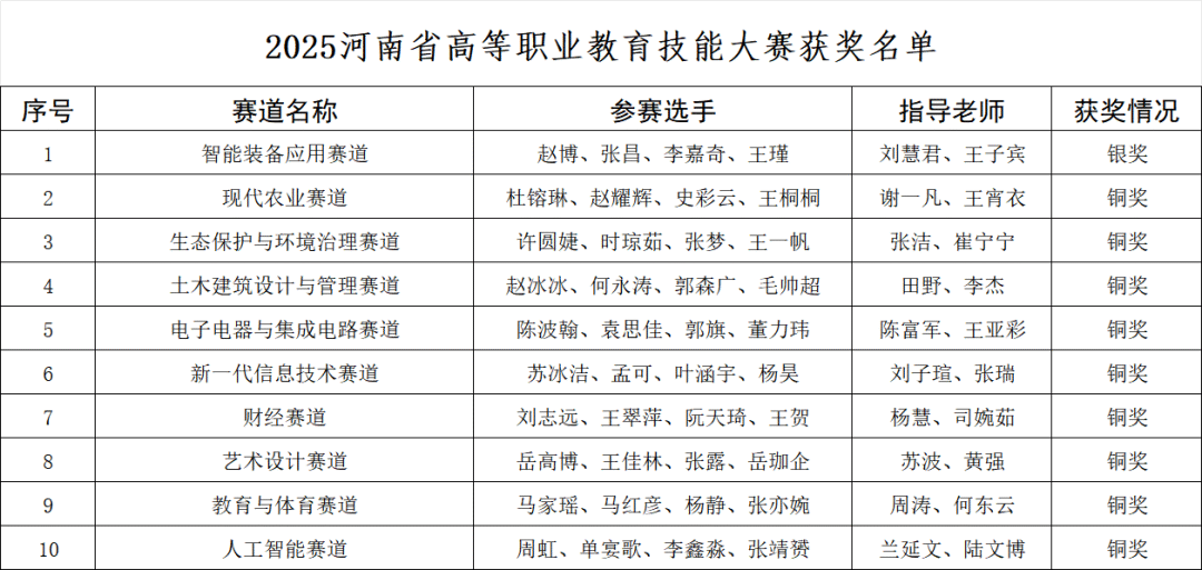 喜報(bào)！駐馬店職業(yè)技術(shù)學(xué)院師生在2025年河南省職業(yè)技能大賽中斬獲佳績(jī)