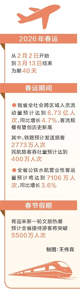 今年春運(yùn)河南省客流規(guī)模有望創(chuàng)歷史新高