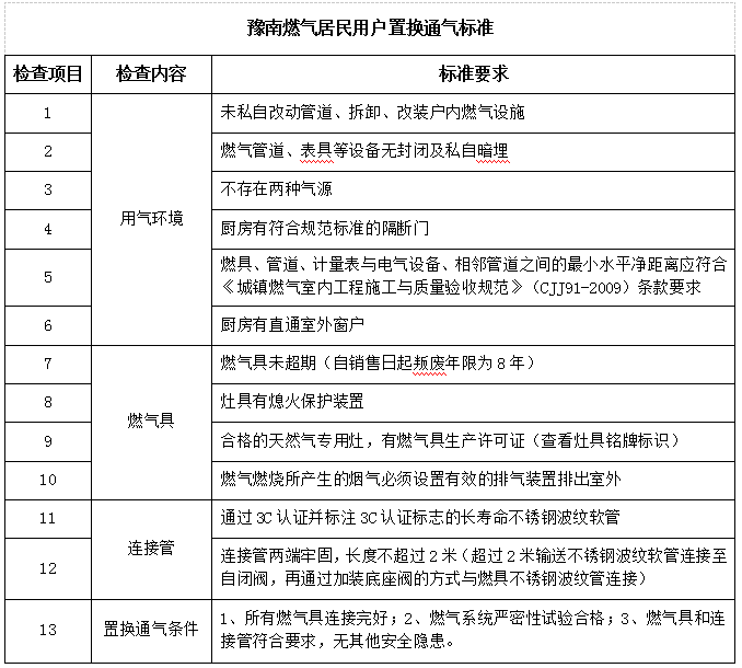 重要提示！關(guān)于調(diào)整居民用戶開通燃?xì)鈽I(yè)務(wù)辦理流程的通知 