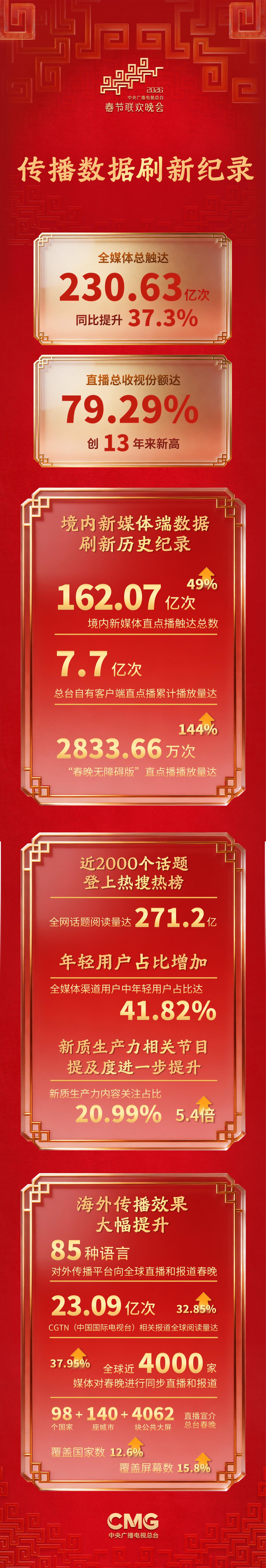 230.6億次！2026年總臺(tái)春晚海內(nèi)外多項(xiàng)傳播數(shù)據(jù)刷新紀(jì)錄