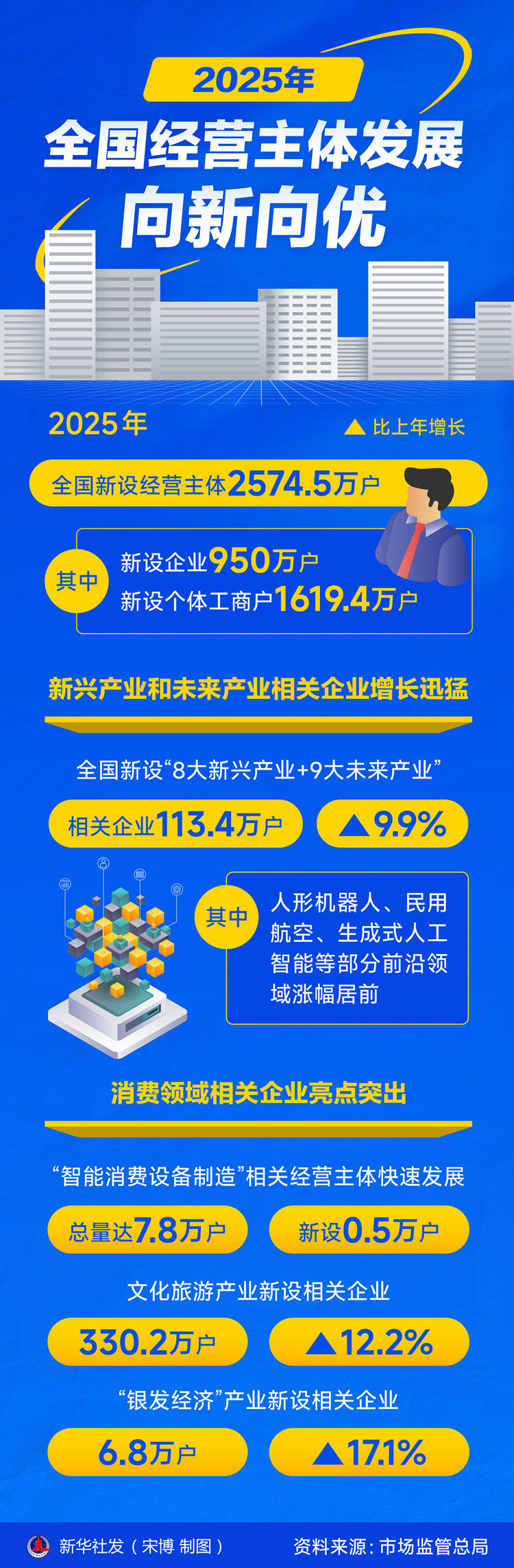 2025年全國新設經營主體2574.5萬戶