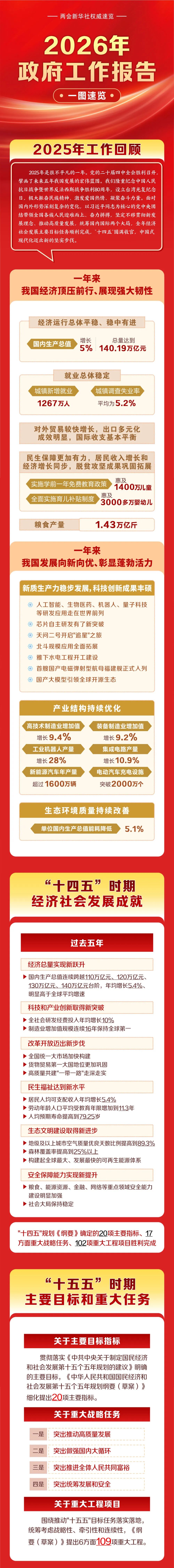 2026年政府工作報告，一圖速覽！