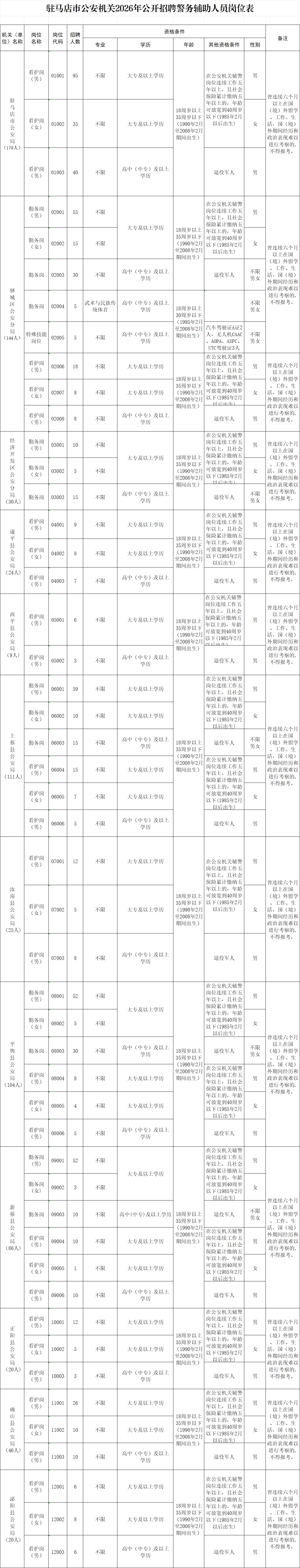 789人！駐馬店市公安局招聘輔警 千萬別錯(cuò)過