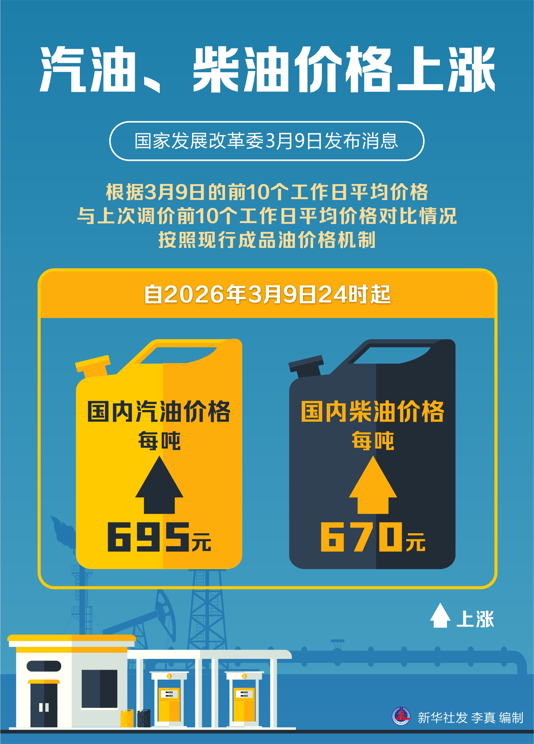 國內(nèi)汽、柴油價格上調(diào) 每噸分別上漲695元和670元