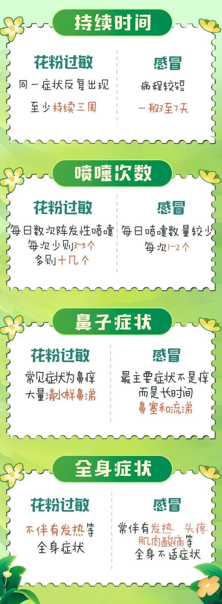 花粉季來襲！出現(xiàn)這些狀況，千萬別硬扛